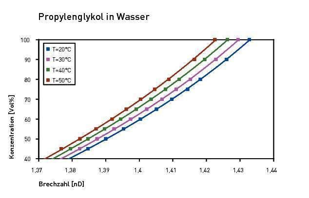 Die Beziehung von Brechungsindex und Konzentration (in Vol-%) von Propylenglykol in Wasser bei verschiedenen Temperaturen  (Bild: Flexim)
