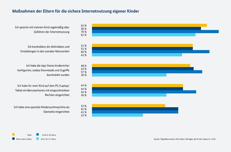 Maßnahmen der Eltern für die sichere Internetnutzung eigener Kinder (Bild: Digitalbarometer 2022)