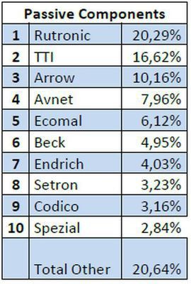 Distributorenranking 2014/15: Die Top10 der Distributoren für passive Bauelemente (Bild: Europartners Consultants)