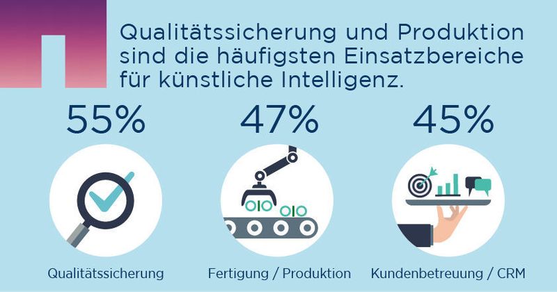 
Qualitätssicherung und Produktion sind die häufigsten Einsatzbereiche für künstliche Intelligenz. (NetApp)