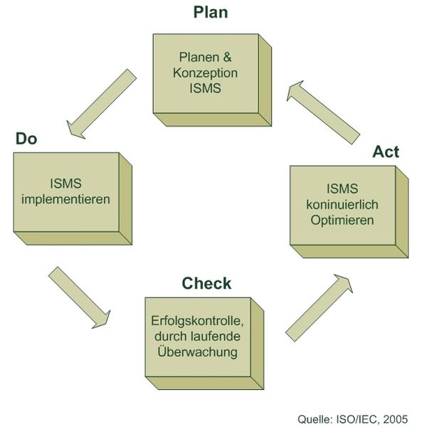 Auch IT-Sicherheitskonzepte unterliegen einem Lebenszyklus. Diese Abbildung zeigt das PDCA-Modell mit der Komponente „Dokumentation“ erweitert. (Archiv: Vogel Business Media)