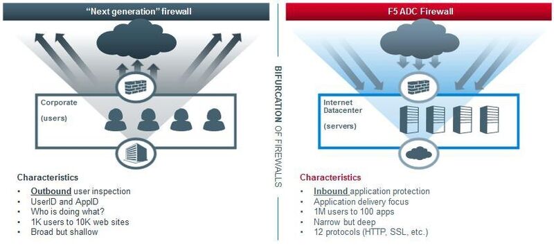 Trennung von ein- und ausgehendem Netzwerkverkehr mithilfe der F5 ADC Firewall. (Bild: F5 Networks)
