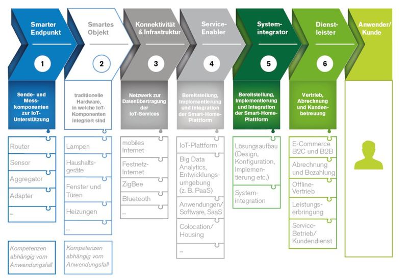 Die Smart-Home-Wertschöpfungskette und ihre Kompetenzen. (Bild: eco - Verband der Internetwirtschaft)