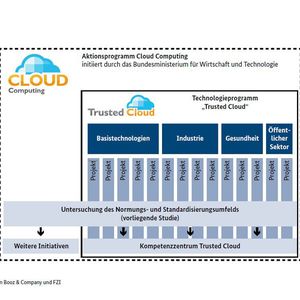 Das Schaubild zeigt, wie die Standardisierungs-Studie in die Cloud-Computing-Aktivitäten des BMWi eingebettet ist.