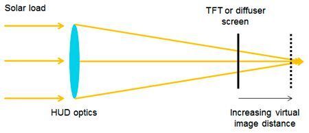Bild 1: Die HUD-Optik bündelt das eingestrahlte Sonnenlicht auf eine Diffusorscheibe oder ein TFT-Panel.  (TI)