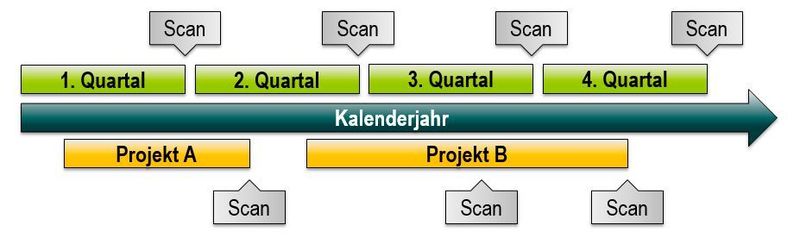 Regelmäßige Scans erhöhen die Sicherheit bei der Umsetzung der Entwicklungsrichlinie. (MEAG)