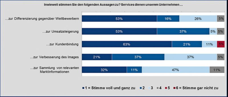 Kundenbindung und Umsatzsteigerung werden laut einer Studie von Homburg & Partner als größte Nutzenpotenziale gesehen (H&P-Studie, Service Engineering)