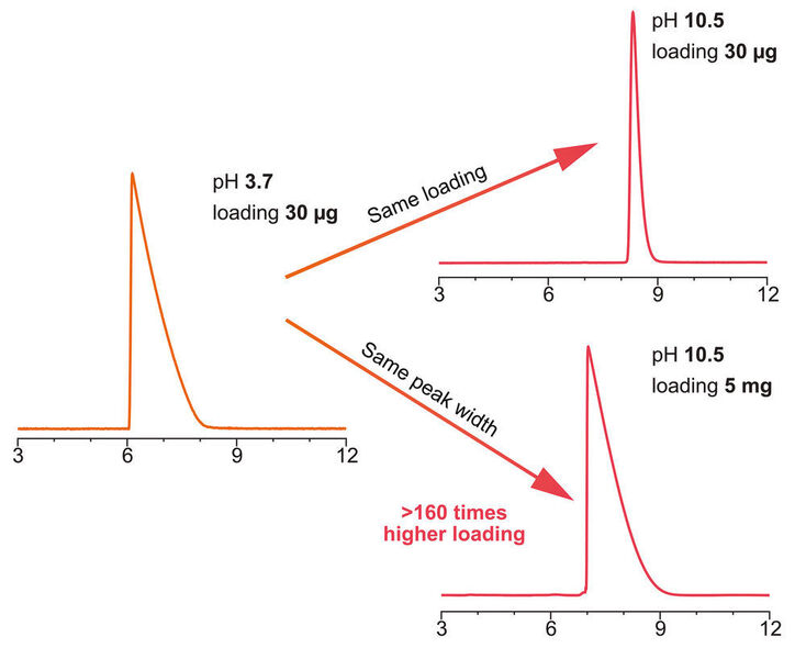 Abb.5: Vergleich Beladungskapazität Kromasil Eternity XT Diphenhydramin bei pH 3,7 und pH 10,5 (Akzo Nobel)