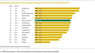 IT-Studie: Deutschland liegt bei der Nutzung von Internet und Social Media im Vergleich von 15 Industrienationen mit Platz 6 im Mittelfeld  (Bild: TNS Infratest)