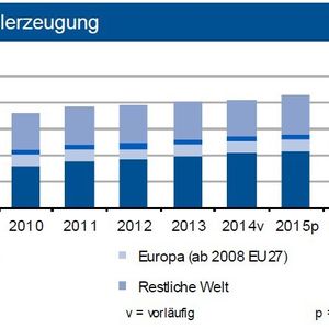 Die weltweite Stahlproduktion hat bis Ende Februar 2015 die Hälfte des Rückgangs vom Januar kompensiert. Das Gesamtjahr bringt einen neuen Rekord von rd. 1,7 Mrd. t. Chinawird nur noch verhalten zulegen, die Ukraine bricht nochmals kräftig ein. Die EU28 einschließlich Deutschland könnten um rund 2,5 % zulegen.