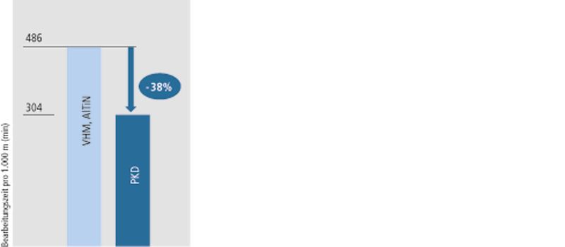 Bild 4: Vergleich der Bearbeitungszeit bei 1000 m Beschnittlänge einschließlich Werkzeugwechselzeit.  (Diethard Thomas)