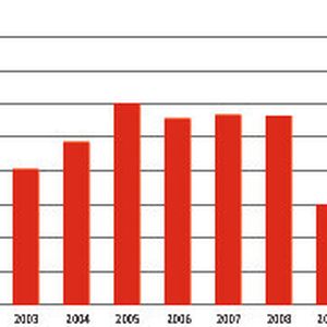 Weltweite jährliche Roboterlieferungen zwischen 2001 und 2011 