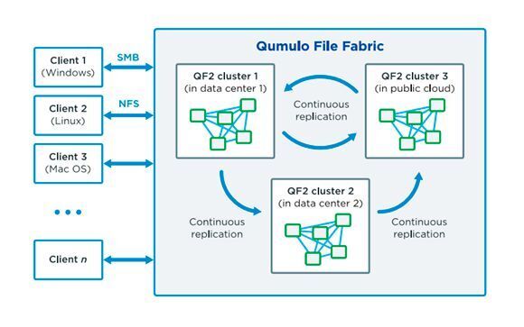 Qumulo File Fabric (QF2) arbeitet in vielen Betriebssystemungebungen. Eine permanente Replikation erfolgt sowohl im eigenen Data Center als auch in der Cloud. (Qumulo)