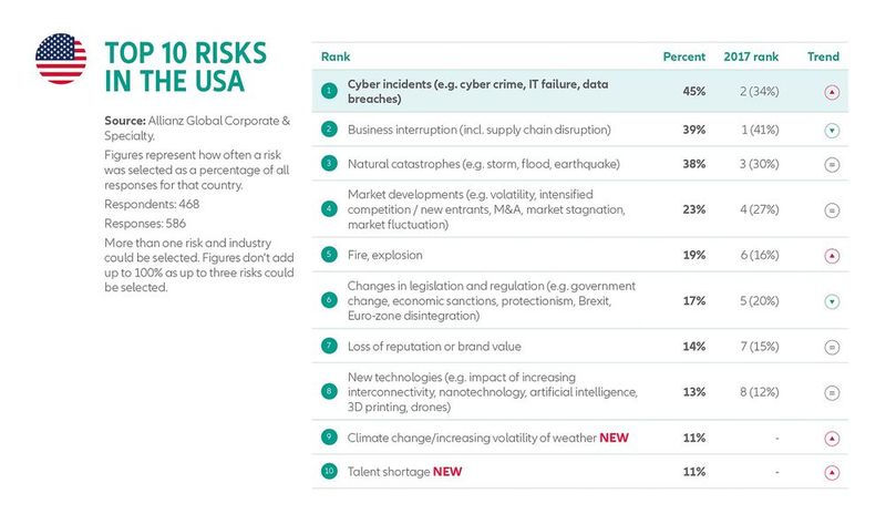 Allianz Risk Barometer 2018: Die Top-Unternehmensrisiken für die USA  (Bild: Allianz GCS)