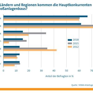 Aus welchen Ländern und Regionen kommen die Hauptkonkurrenten des VDMA-Großanlagenbaus?