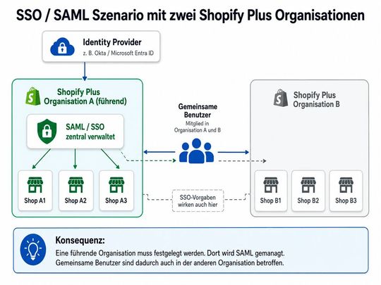 Setup bei mehreren Organisationen.(Bild:  Six Eight Consulting)