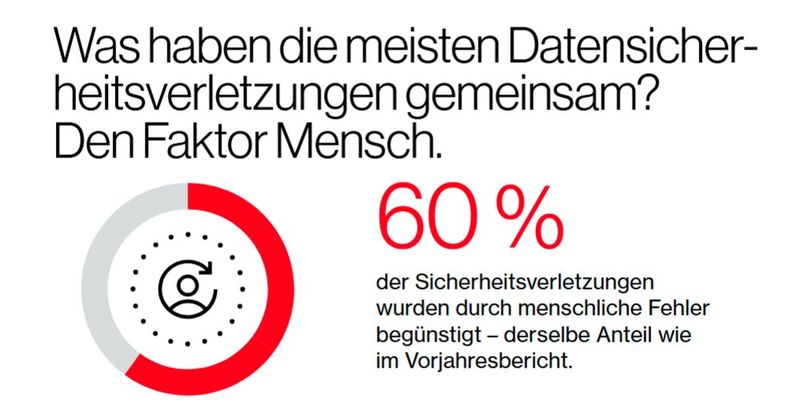 Während der Faktor Mensch weiterhin bei etwa 60 Prozent der untersuchten Vorfälle eine Rolle spielt, hat sich der Anteil der Sicherheitsverletzungen über Drittanbieter gegenüber dem vorigen Berichtszeitraum von 15 Prozent auf 30 Prozent verdoppelt. (Bild: Infografik zum „Data Breach Investigations Report 2025“ von Verizon.)