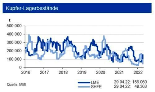 Aufgrund der hohen Bedeutung Russlands für den europäischen Verbrauch erwartet die IKB, dass es im Gesamtjahr 2022 erneut ein Angebotsdefizit geben wird. Konträr entwickelten sich seit Anfang März die Kupfervorräte mit einer Verdoppelung an der LME und einem Rückgang um rd. 70 % an der SHFE. Die investive Kupfernachfrage erholte sich im April nach dem starken Rückgang im Vormonat. (siehe Grafik)