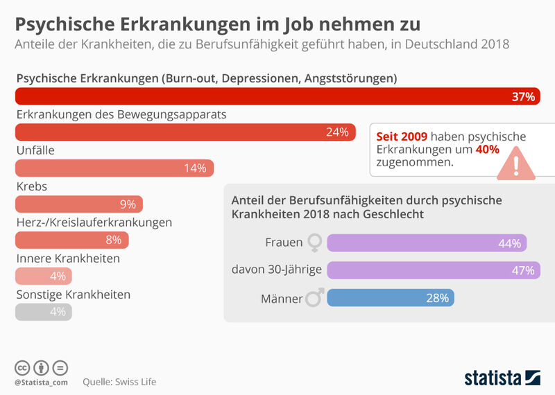 Zusammenfassung der BU-Statistik von Swiss Life Der Studie von Swiss Life zufolge werden Frauen häufiger wegen psychischen Erkrankungen berufsunfähig als Männer. (Bild: Statista)