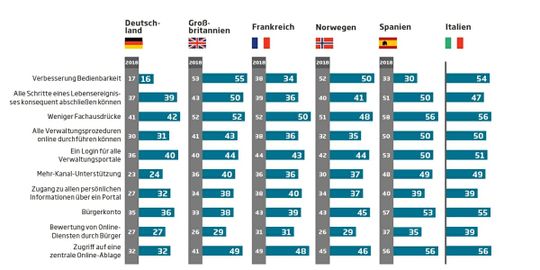 Anteil der Befragten in Prozent, die sagen, dass diese Maßnahmen in jedem Fall helfen, die Online-Prozesse der öffentlichen Verwaltung zu verbessern.(Quelle:  Sopra Steria)