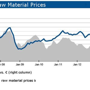 Global raw material prices