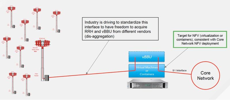 Die Disaggregation ermöglicht eine Verlagerung der Funktionen von physischen Basisstationen auf virtuelle Maschinen. (Bild: Red Hat)