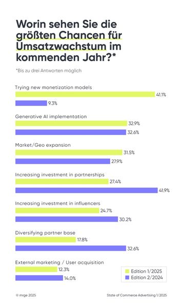 Worin sehen Sie die größten Chancen für Umsatzwachstum im kommenden Jahr? Voir allem durch das Ausproberen neuer Monetarisierungsmodelle soll zusätzlicher Umsatz generiert werden. (Bild: Mrge)