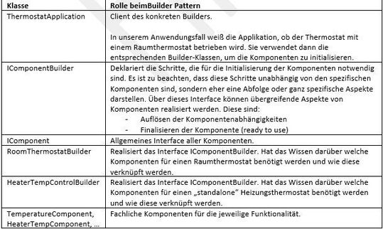Tabelle 1: Verantwortung der Klassen beim Builder Pattern.(Bild:  Alexander Eisenhuth)