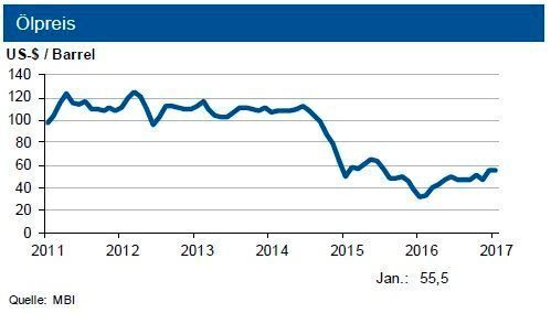 Februar 2017: Bei sich stabilisierenden Rohölpreisen hat der deutsche Grenzübergangspreis von Erdgas noch Potenzial nach oben. Tendenz: Die IKB sieht den Rohölpreis weiter in einer Bewegung um 55 US-$ je Barrel Brent,... (siehe Grafik)
