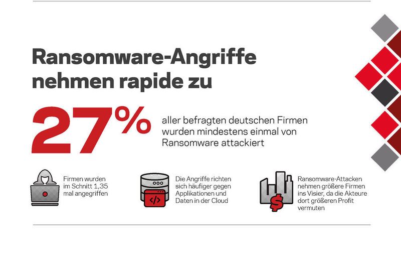 Ransomware-Angriffe nehmen rapide zu. (Veritas)