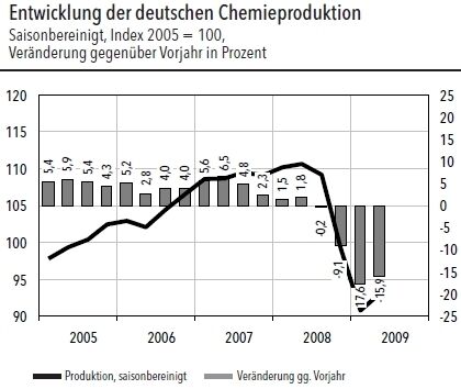 Die deutsche Chemieproduktion konnte im zweiten Quartal 2009 wieder ausgedehnt werden, lag im zweiten Quartal immer noch 15,9 Prozent niedriger als ein Jahr zuvor. (Grafik/Quelle: VCI) (Archiv: Vogel Business Media)