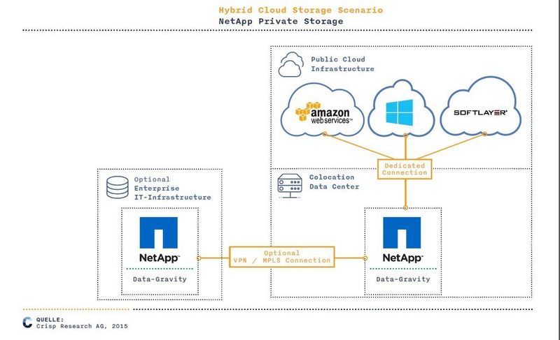 Installiert man sein Speichersystem in einem Colocation-Rechenzentrum in der Nähe eines Hyperscalers kann man die konzentrierte Rechenleistung von Azure, Amazon oder Softlayer nutzen, ohne die Privatheit seiner Daten zu verlieren. (Crisp Research)