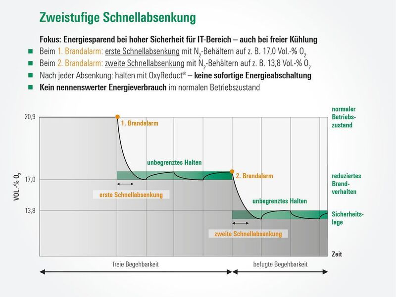 Die Brandbekämpfung in zwei Stufen erübrigt den Datacenter-Betreibern, den Strom abzuschalten.  (Wagner Grpup)