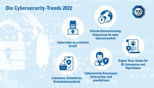 (Fünf wichtige Trends in der Cybersicherheit im nächsten Jahr. (Bild: TÜV Süd))