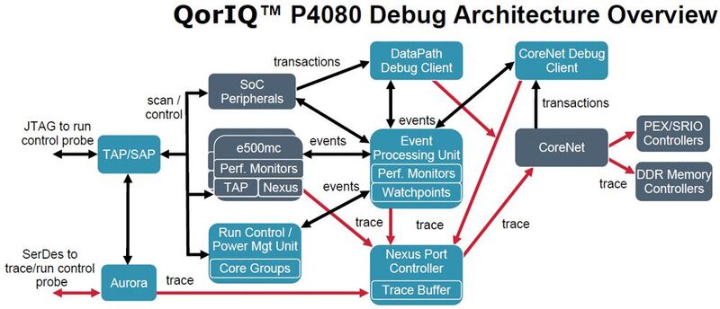 Bild 2: On-Chip-Debugging-Architektur des Freescale QorIQ
