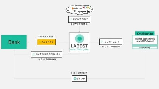 Die Lösung von Labest bietet eine Vielzahl von Funktionen und Schnittstellen.(Quelle:  LabestOnline)