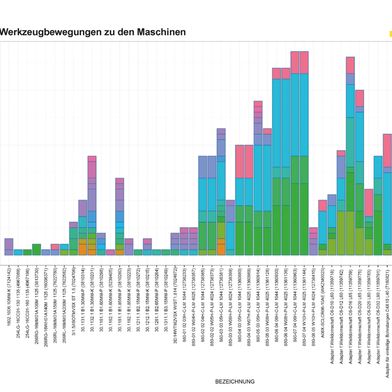 Die Grafik zeigt die Summe der Werkzeugeinsätze nach Maschine in zwölf Monaten. Das Layout des Reports ist individualisierbar. (Bild: COSCOM Computer)