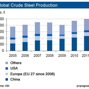 2011 could well see a record steel production of more than 1.5 billion tons of crude steel for the first time ever. Until June, the global production increased by respectable eight percent with China (10% plus) producing nearly half 8700 million tons) of the global steel output. The Chinese production thereby compensates the slower growth of steel production in Europe (plus 6%) and the U.S. (plus 5%). Japan and North Africa even saw production decreases, due to political turmoils and the tsunami catastrophe in spring thius year. Wether the demand for steel in the automotive industry, engineering and construction projects remains at its high level is doubtful, due to the recent situation of the world's economy. 