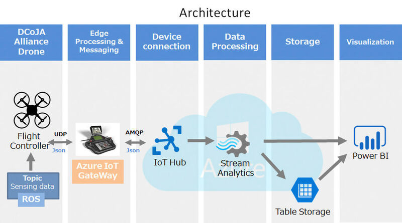 Im Eigenbau, und zwar mit System: Microsoft bietet mit dem Azure IoT Hub eine weitaus übersichtlichere Sammlung von Big-Data- und IoT-Diensten für die Entwicklung von IoT/IIoT-Lösungen. In der Abbildung: Beispiel einer konkreten Implementierung einer IoT-Plattform für die Sensorik-gestützte Flugkontrolle industrieller Drohnen durch den Integrator DroneWorks. (Microsoft)