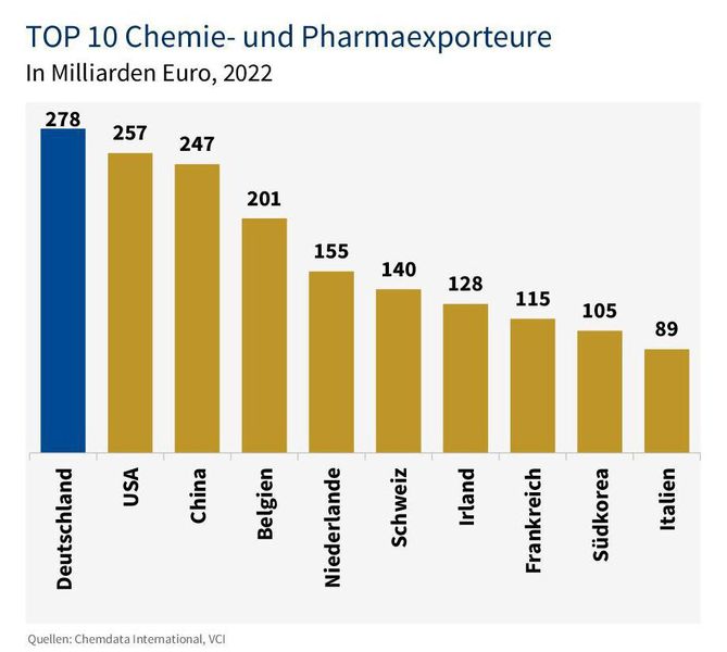 Bei den Chemie- und Pharmaexporten kann Deutschland noch Platz 1 behaupten. Die Rahmenbedingungen verschlechtern sich allerdings. (Bild: VCI)