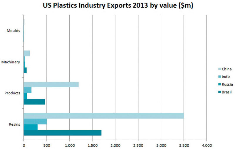 US plastics industry exports of moulds, machinery, plastics products and resins to BRIC countries. (Source:Gardner)