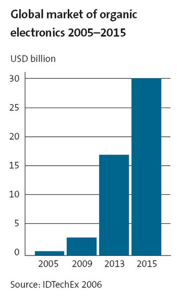 Der Weltmarkt für organische Elektronik, 2005 noch 650 Mio. US-$ schwer, legt rasant zu und steigt in den nächsten zehn Jahren sogar auf geschätzte 30 Mrd. US-$ (Archiv: Vogel Business Media)