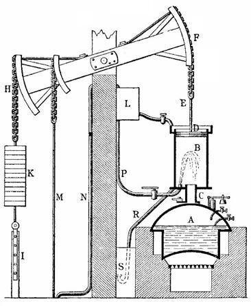 Die atmosphärische Dampfmaschine von Thomas Newcomen aus dem Jahr 1712.  