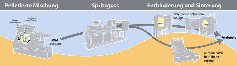 Das MIM-Verfahren bietet wirtschaftliche und technische Vorteile. (Bild: Phillips Medisize)