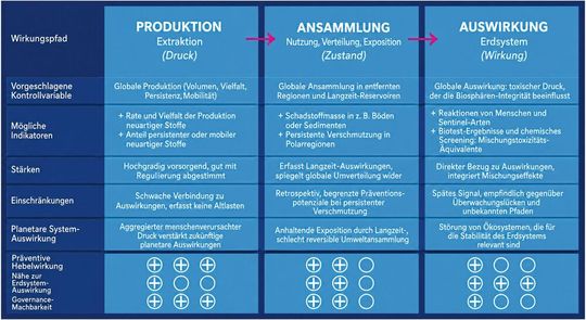 Konzeptioneller Rahmen zur Operationalisierung der Grenze für neuartige Stoffe mithilfe ergänzender Kontrollvariablen, die Druck, Zustand und Auswirkung abdecken. Diese Variablen sind entlang des Wirkungspfades Extraktion, Produktion → Nutzung, Verteilung, Ansammlung, Exposition → Auswirkung positioniert. Das untere Panel bietet einen qualitativen Vergleich bezüglich Präventionspotenzial, Nähe zu Erdsystem-Auswirkungen und Managementumsetzbarkeit. Kreise mit „+“-Symbolen zeigen höhere Relevanz oder Leistung im Vergleich zu den anderen Typen an. Die ergänzende Nutzung der drei Kontrollvariablentypen gewährleistet eine robuste Bewertung.(Bild:  https://pubs.acs.org/doi/10.1021/acs.est.6c03044 (Grafik mithilfe von KI übersetzt))