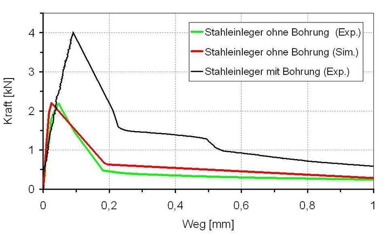 Vergleich der Kraft-Weg-Signale: Experimentell ermitteltes Verhalten der Proben ohne Formschluss kann mit dem gewählten Modellierungsansatz abgebildet werden. (Archiv: Vogel Business Media)