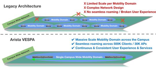 Arista VESPA im Vergleich zu einer veralteten Architektur.(Bild:  Arista)