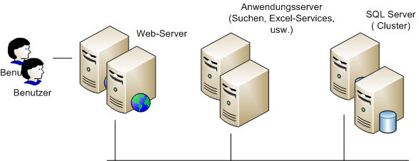 Abbildung 2: Sechs-Server-Struktur für ein Intranet und eine maximale Redundanz bei einer minimalen Anzahl von Servern. (Archiv: Vogel Business Media)