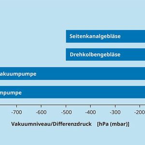Vakuumniveaus (Enddrücke) der verschiedenen Gebläse und Vakuumpumpen.(Bild:  Busch Vacuum Solutions)