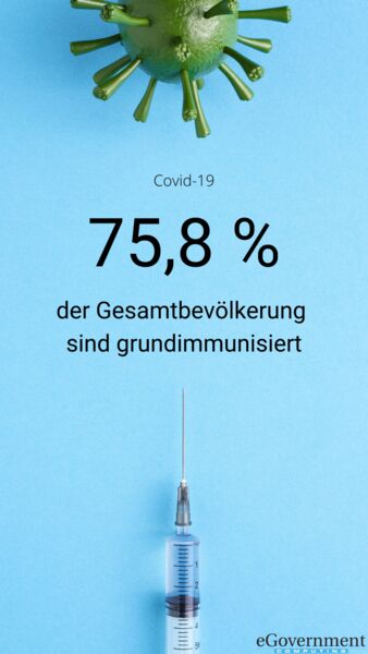 Am 17. Mai 2022 wurden in Deutschland 66.000 Impfdosen gegen Covid-19 verabreicht. Damit sind aktuell 75,8 Prozent der Deutschen grundimmunisiert. 59,6 Prozent der Bevölkerung haben bisher eine oder zwei Booster-Impfungen erhalten. (www.Impfdashboard.de)